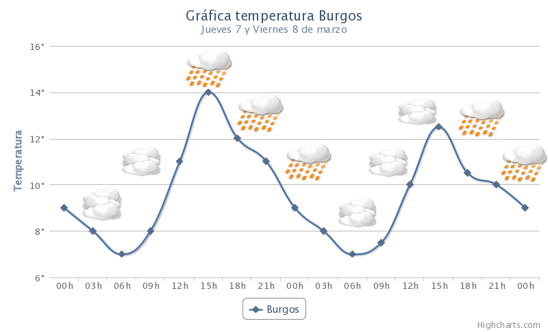 Actualización del pronóstico meteorológico para iRedes