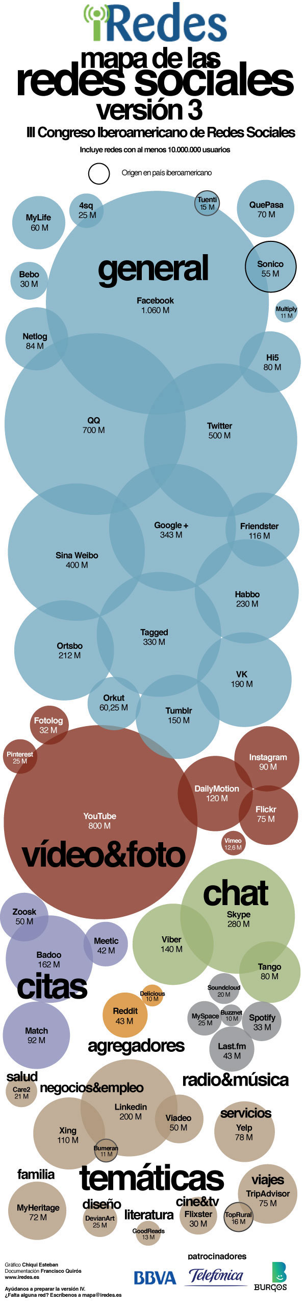 Mapa de Redes Sociales